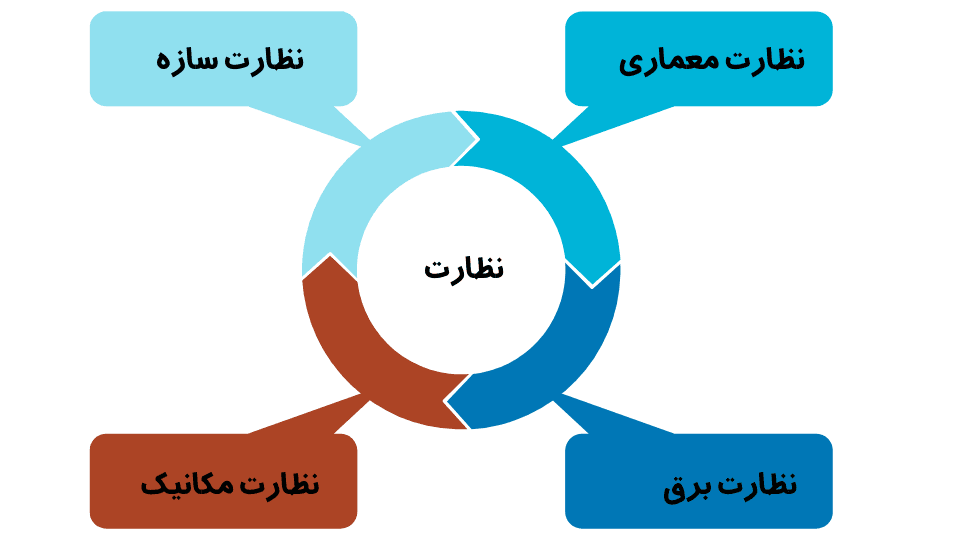 نظارت پروژه 1 نظارت پروژه