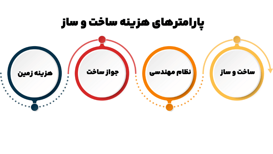 پارامترهای هزینه ساخت و ساز