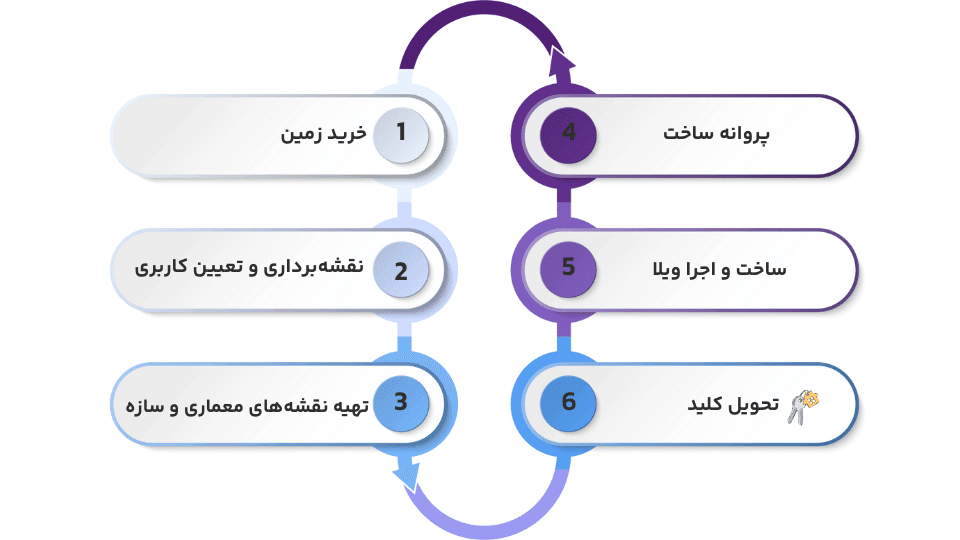 ساخت ویلا در رشت 1 ساخت ویلا در رشت